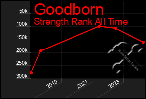 Total Graph of Goodborn