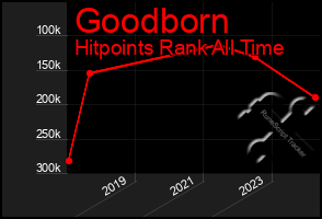 Total Graph of Goodborn