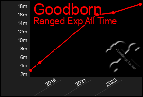Total Graph of Goodborn