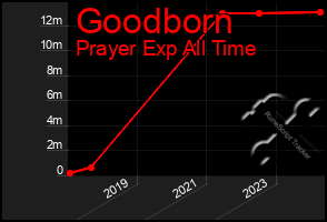 Total Graph of Goodborn