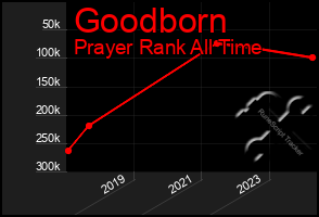 Total Graph of Goodborn