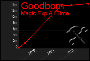 Total Graph of Goodborn