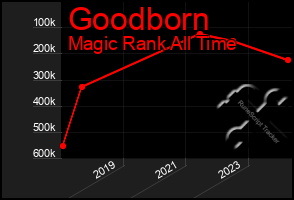 Total Graph of Goodborn