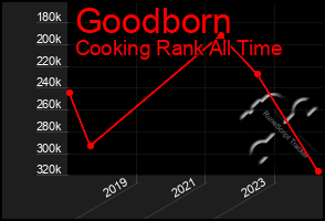 Total Graph of Goodborn