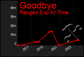 Total Graph of Goodbye