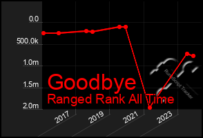 Total Graph of Goodbye