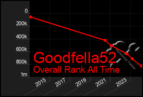 Total Graph of Goodfella52