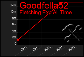 Total Graph of Goodfella52