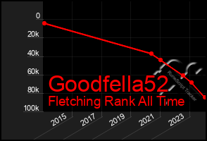 Total Graph of Goodfella52