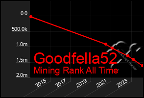 Total Graph of Goodfella52