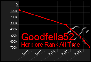 Total Graph of Goodfella52