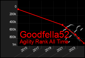 Total Graph of Goodfella52