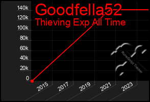 Total Graph of Goodfella52