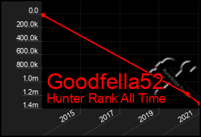 Total Graph of Goodfella52