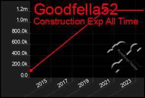 Total Graph of Goodfella52