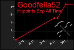 Total Graph of Goodfella52