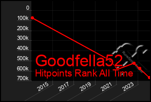 Total Graph of Goodfella52