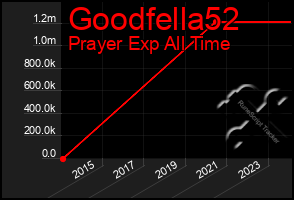 Total Graph of Goodfella52