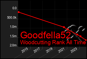 Total Graph of Goodfella52