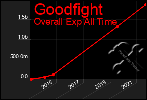 Total Graph of Goodfight