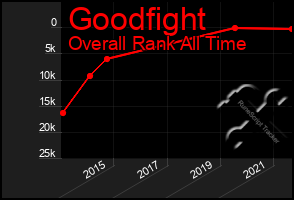 Total Graph of Goodfight