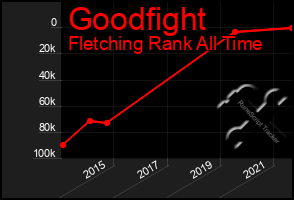 Total Graph of Goodfight