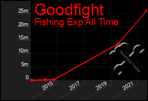 Total Graph of Goodfight