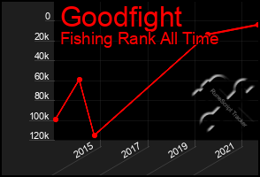 Total Graph of Goodfight