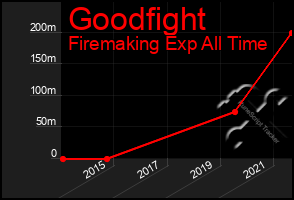 Total Graph of Goodfight