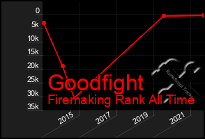 Total Graph of Goodfight