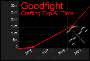 Total Graph of Goodfight