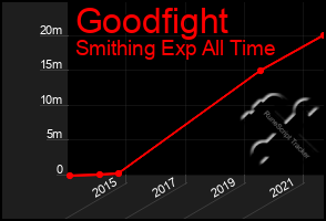 Total Graph of Goodfight