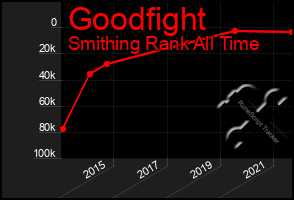 Total Graph of Goodfight