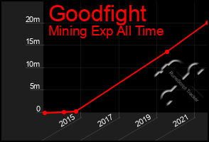 Total Graph of Goodfight