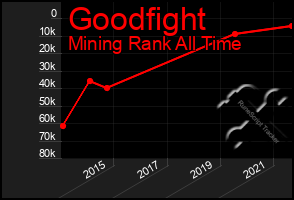 Total Graph of Goodfight