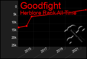 Total Graph of Goodfight