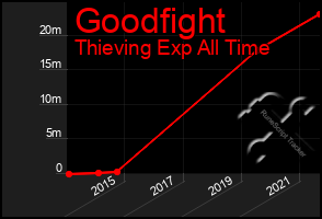 Total Graph of Goodfight