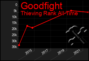 Total Graph of Goodfight