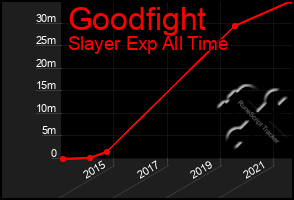 Total Graph of Goodfight