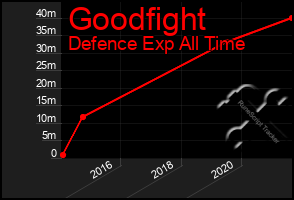 Total Graph of Goodfight