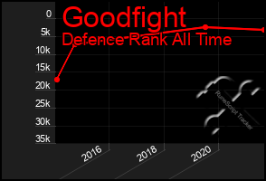 Total Graph of Goodfight