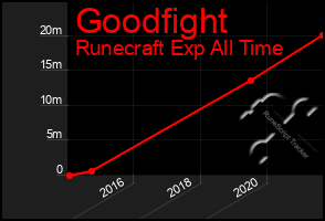 Total Graph of Goodfight