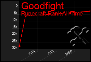 Total Graph of Goodfight