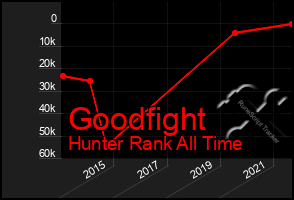 Total Graph of Goodfight