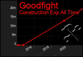 Total Graph of Goodfight