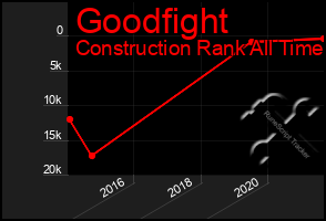 Total Graph of Goodfight