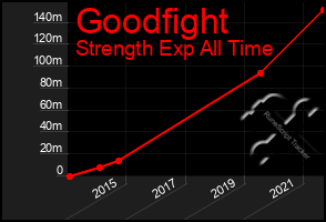 Total Graph of Goodfight