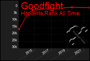 Total Graph of Goodfight