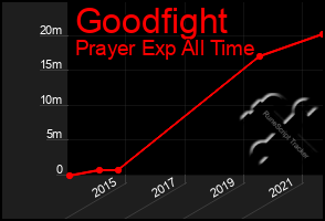 Total Graph of Goodfight