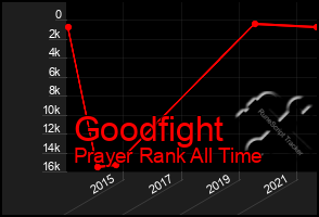 Total Graph of Goodfight